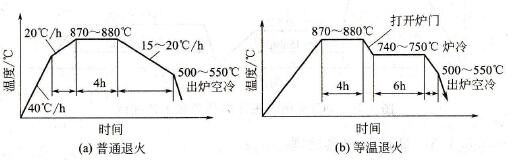W18Cr4V高速鋼的退火工藝規(guī)范