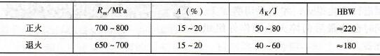 45鋼正火、退火狀態(tài)的力學性能