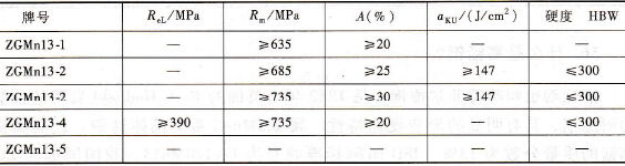 高錳鋼力學(xué)性能